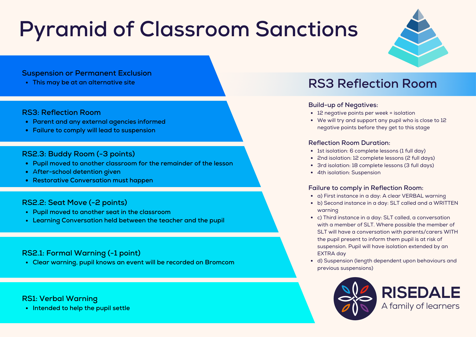 Pyramid of Classroom Sanctions V6